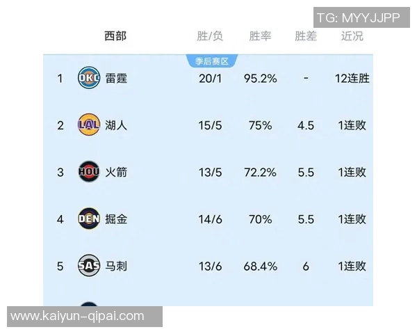 湖记评选本季NBA夺冠热门球队雷霆掘金火箭领衔湖人第五勇士未入榜单